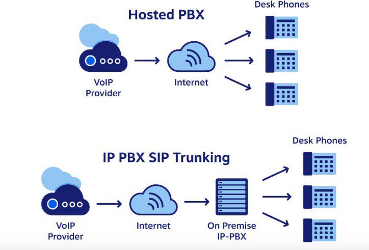 Diferença PABX Virtual e PABX IP | Circuito PABX IP
