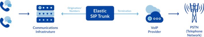 Diferença PABX Virtual e PABX IP | Circuito SIP Trunking